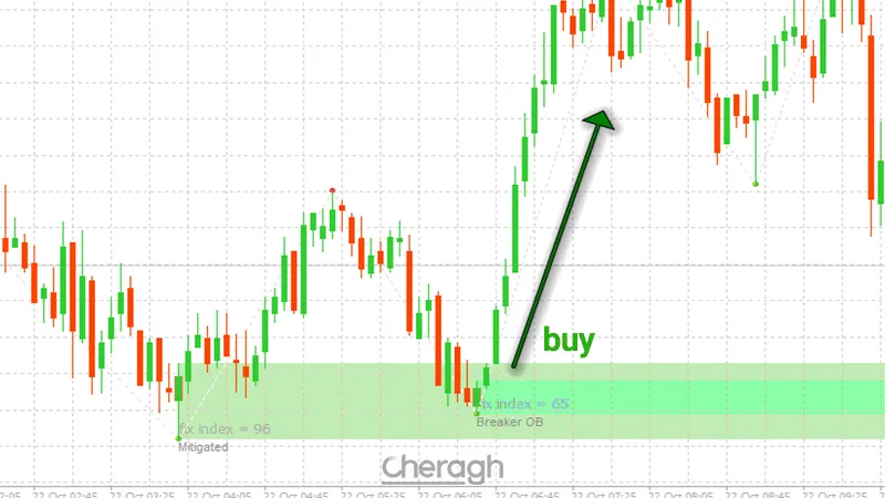 نحوه معامله خرید در اندیکاتور تشخیص خودکار اوردر بلاک