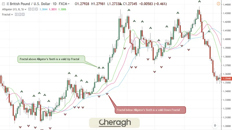 استراتژی فراکتال با اندیکاتور الیگیتور