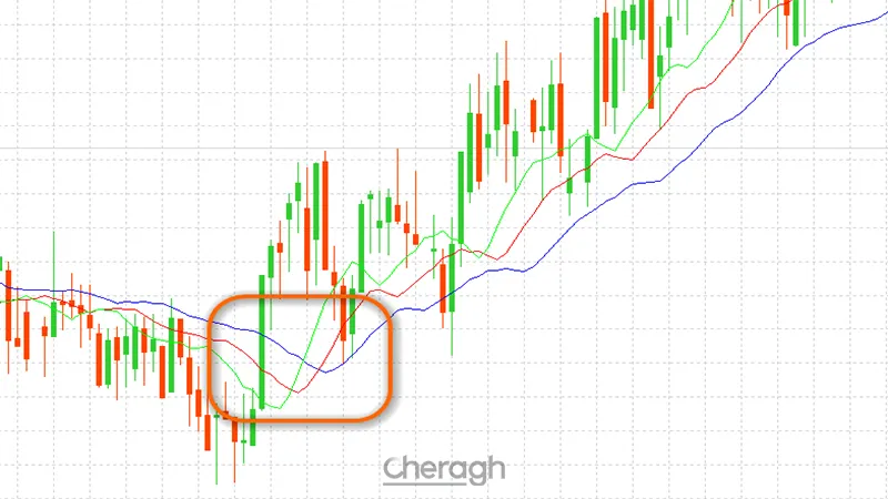 پوزشن خرید در اندیکاتور تمساح ویلیامز