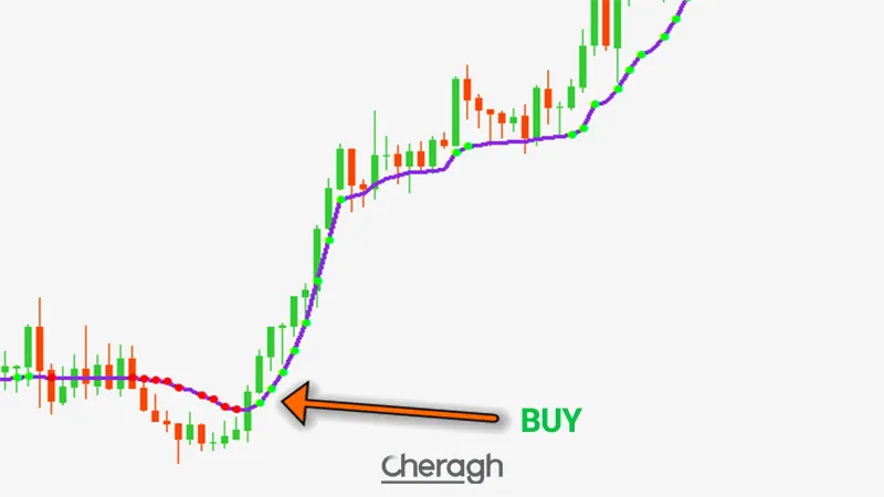 نحوه معامله خرید در اندیکاتور ام‌کا