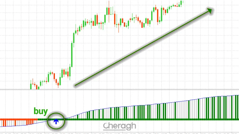 سیگنال خرید در اندیکاتور آندریا فارکس