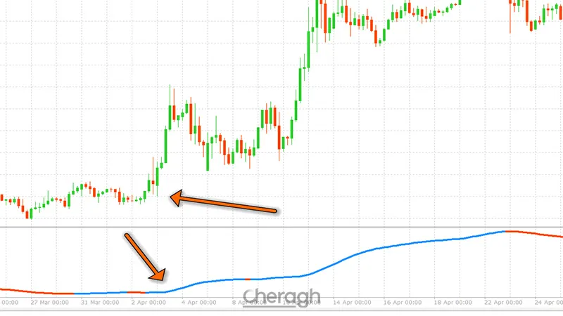 نحوه معامله لانگ اندیکاتور