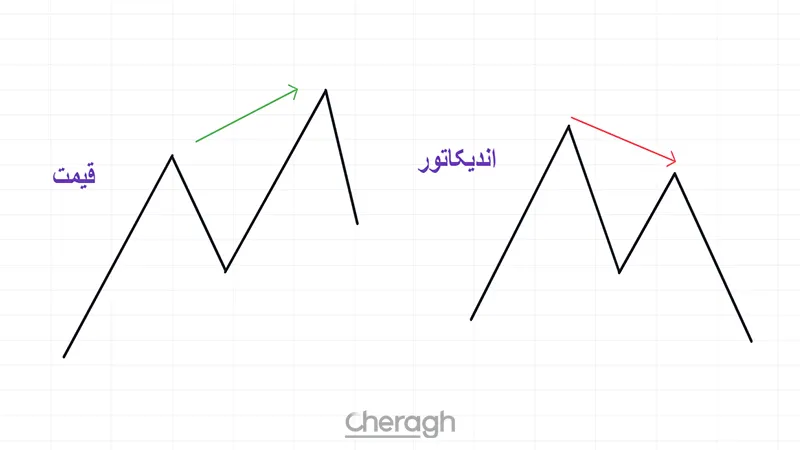 واگرایی معمولی نزولی