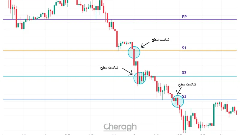 شکست نزولی (Bearish Breakout)