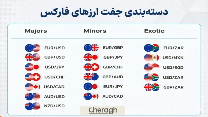 جفت ارز ها در بازار فارکس