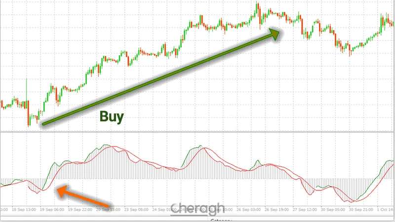 معامله خرید در اندیکاتور نسخه پیشرفته مکدی