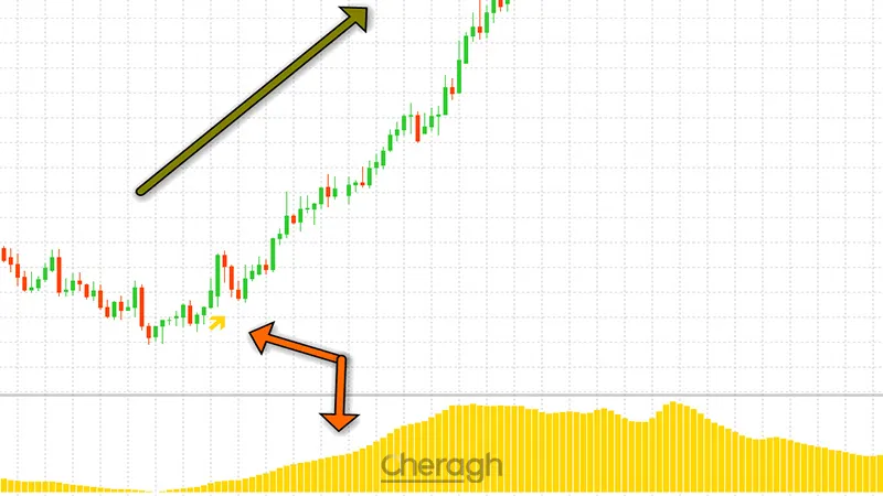 سیگنال برای خرید