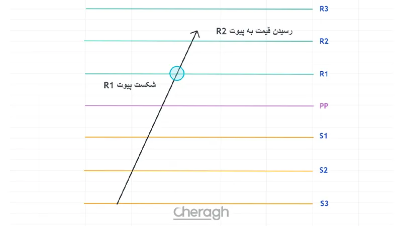 استراتژی شکست (Breakout)