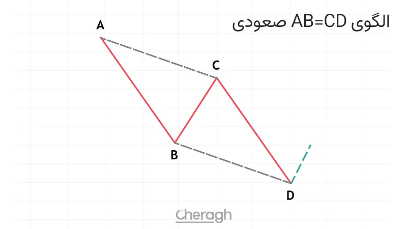الگوی AB=CD صعودی