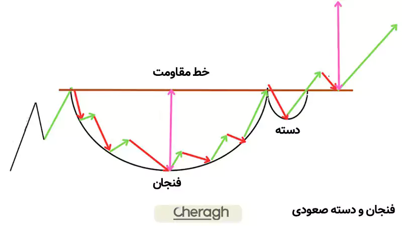 الگوی فنجان و دسته صعودی