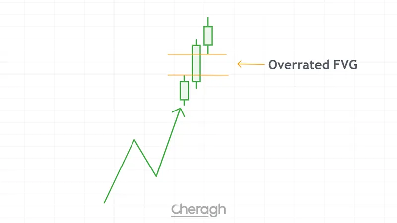 شکاف ارزش منصفانه صعودی