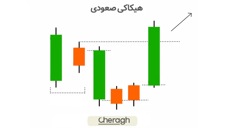 هیکاکی صعودی (Bullish Hikkake)
