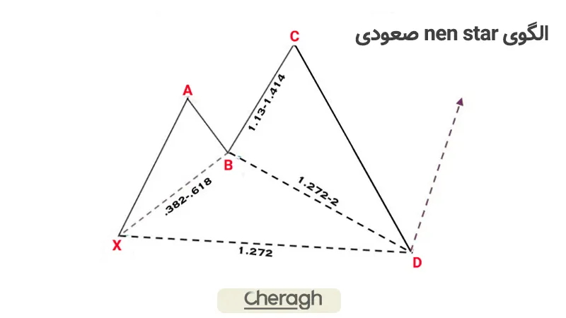 الگوی Nen Star صعودی