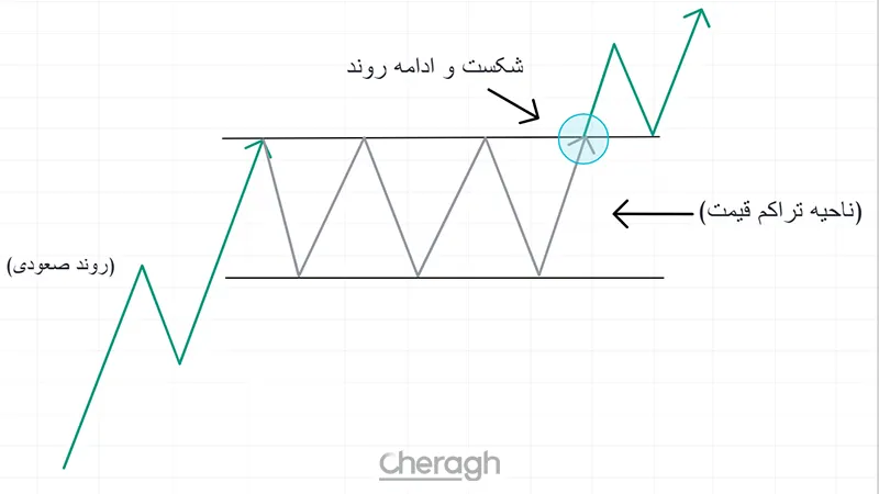 الگوی مستطیل صعودی (Bullish Rectangle)