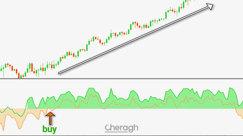 نحوه معامله خرید در اندیکاتور قدرت بازار