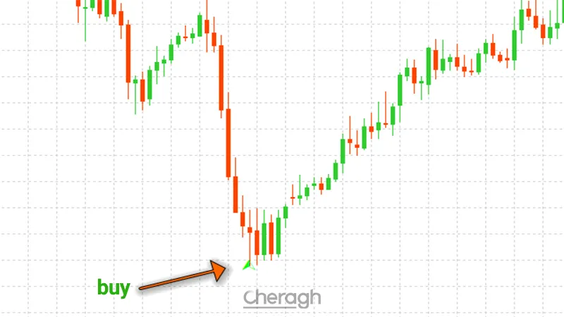 نحوه معامله خرید در اندیکاتور الگوی پروانه