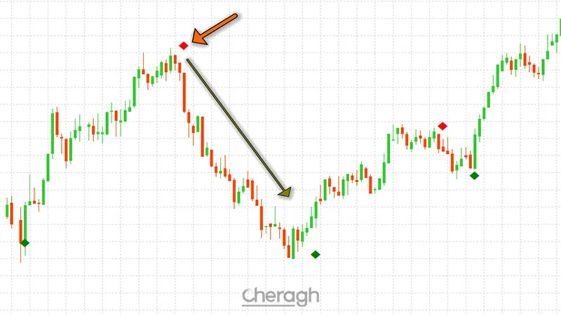 سیگنال خرید