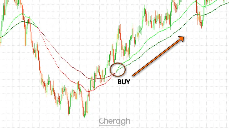 سیگنال خرید