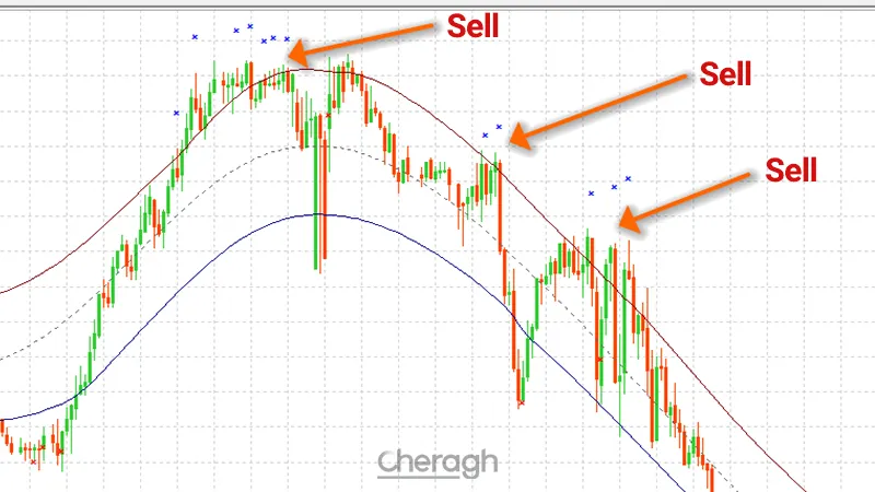 سیگنال فروش در اندیکاتور کپ چنل