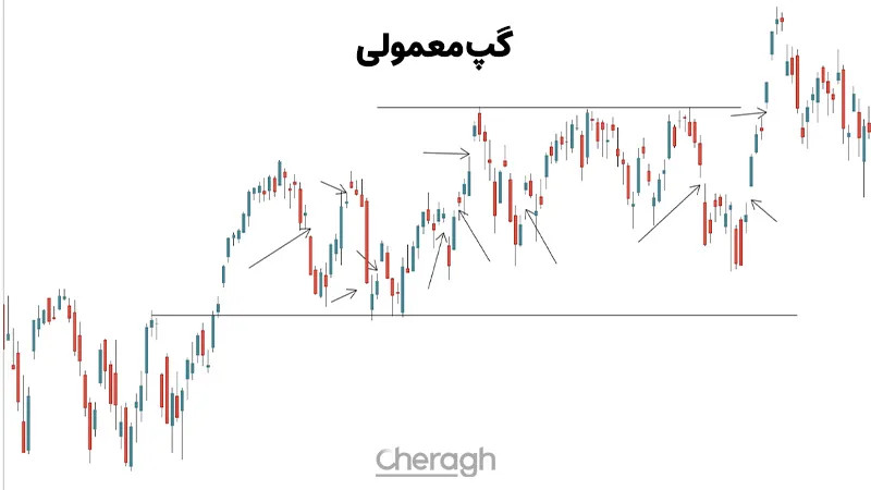 گپ معمولی در فارکس