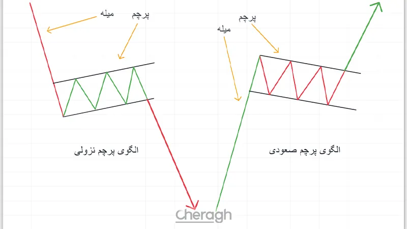 اجزای تشکیل دهنده الگوی پرچم