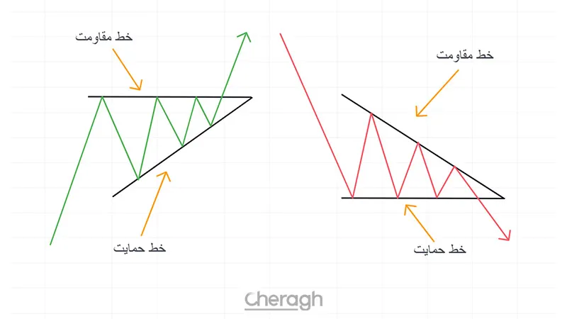 اجزای تشکیل دهنده الگوی مثلث