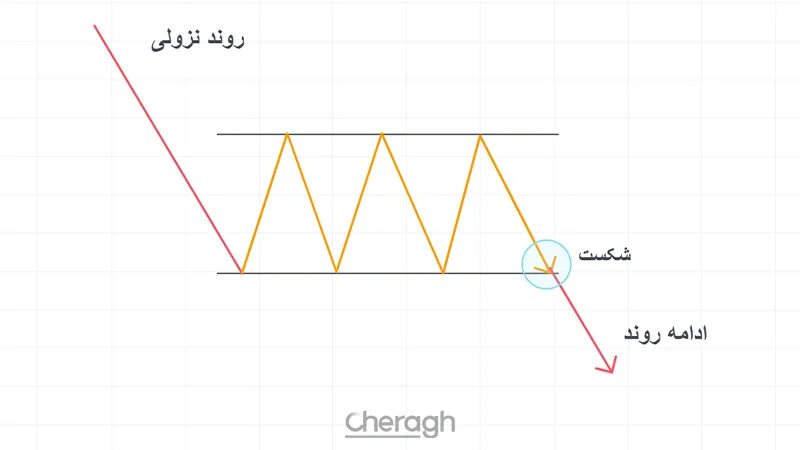 شکستهای ادامهدهنده (Continuation Breakouts)