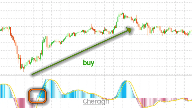 نحوه معامله خرید در اندیکاتور منحنی کاپوک