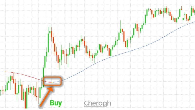 نحوه معامله خرید در اندیکاتور کورال