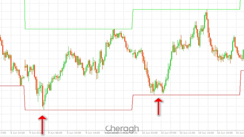 نحوه ورود به معامله خرید اندیکاتور
