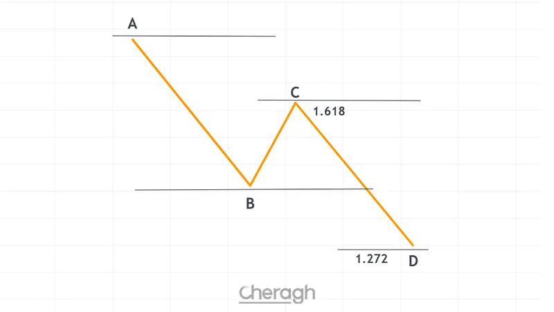 گام دوم: بررسی دقیق و تایید الگو
