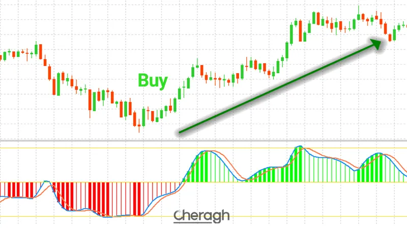 نحوه معامله خرید در اندیکاتور پیشرفته تشخیص روند و مومنتوم