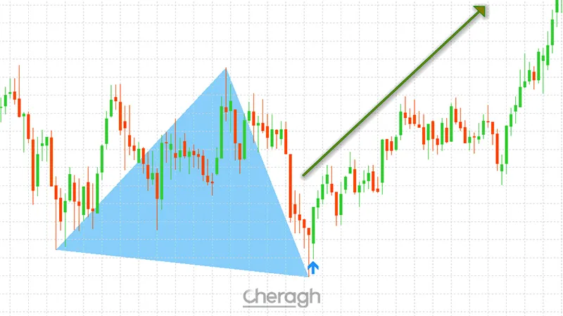 ورود به معامله خرید در الگوی سقف و کف دوقلو