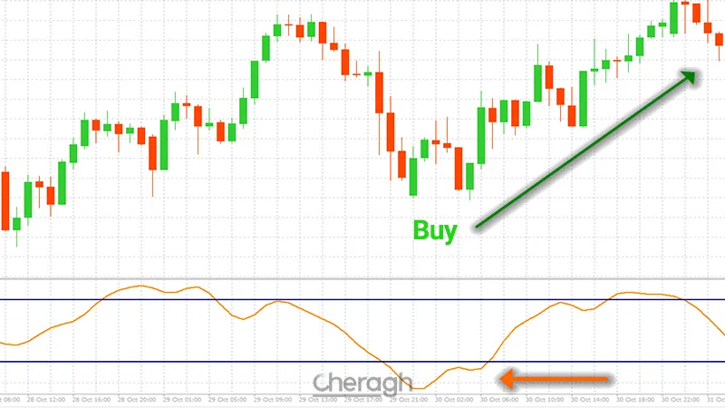 معامله خرید در اندیکاتور استوکاستیک