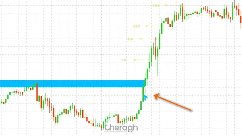 نحوه معامله خرید در اندیکاتور تشخیص شکست سطوح