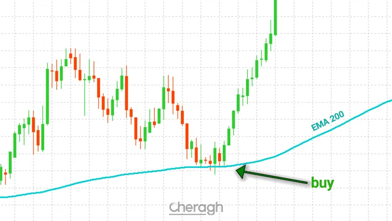 نحوه معامله خرید در اندیکاتور میانگین متحرک نمایی