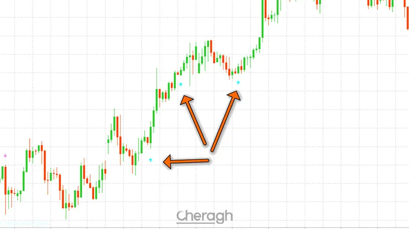 سیگنال خرید