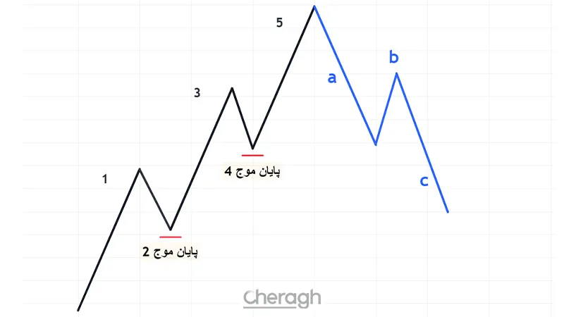 موقعیتهای ورود