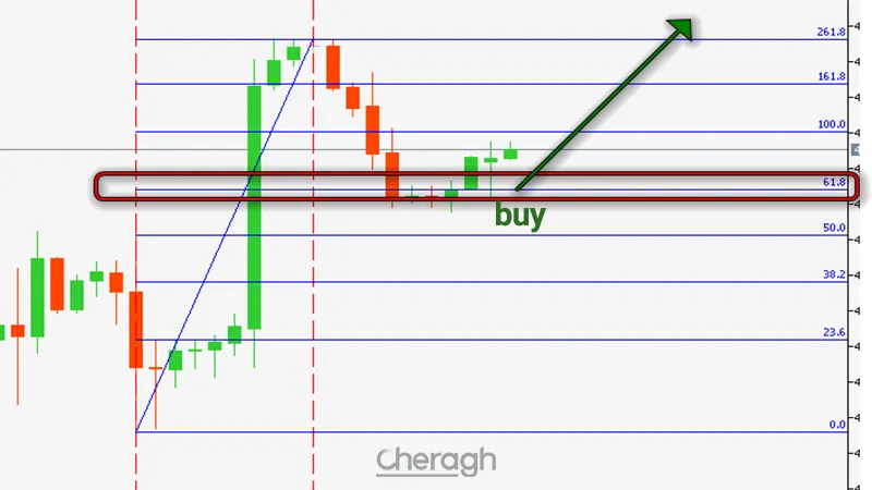 نحوه معامله خرید در اندیکاتوررسم خودکار فیبوناچی