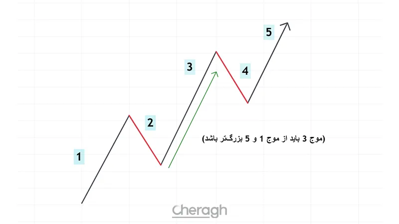 قانون شماره ۱: موج سوم همیشه بلندتر از موج اول یا موج پنجم است