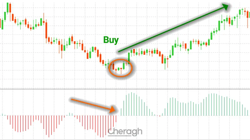 نحوه معامله خرید در اندیکاتور تشخیص روند فیشر