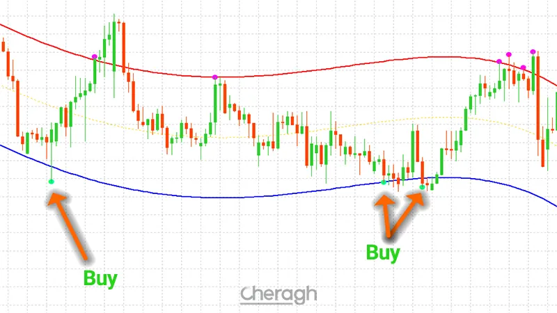 نحوه معامله خرید در اندیکاتور آترون فارکس