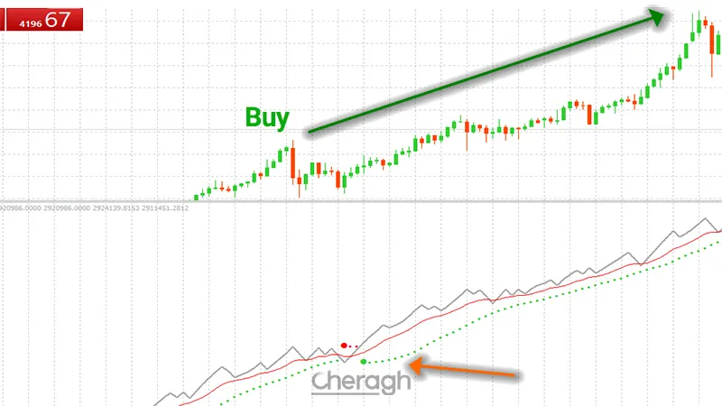 نحوه معامله خرید در اندیکاتور سیگنال دهی بلاو