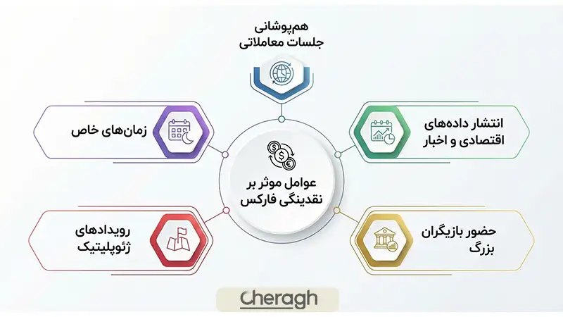 عوامل موثر بر نقدینگی فارکس