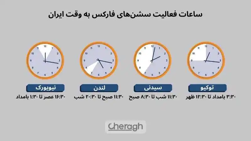 ساعات سشن‌های فارکس به وقت ایران