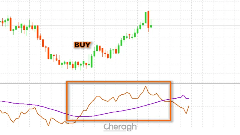 سیگنال خرید اندیکاتور پیش‌ بینی روند