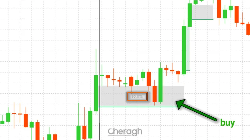 نحوه معامله خرید در اندیکاتور شکاف ارزش منصفانه