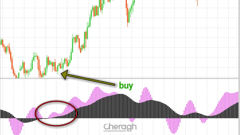 سیگنال خرید در اندیکاتور پیشبینی فارکس