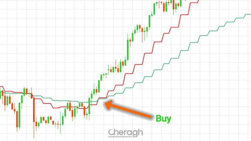 نحوه معامله خرید در اندیکاتور اف ایکس ماه ریورسال