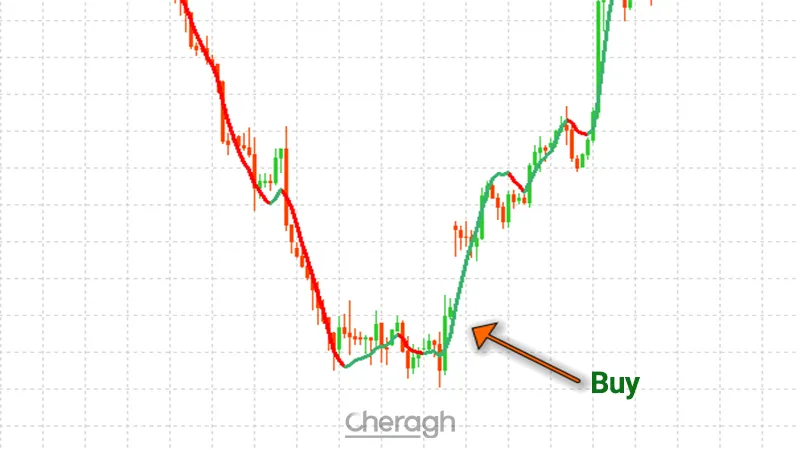 نحوه ورود به معامله خرید اندیکاتور اف ایکس اسنایپر